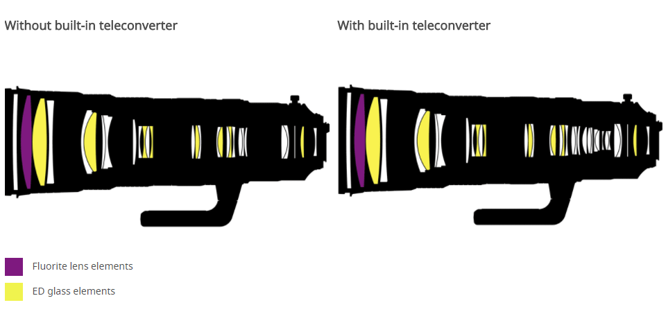 Nikon AF-S NIKKOR 180-400mm f4E TC1.4 FL ED VR Lens Construction