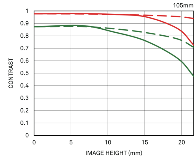 105mm f1.4 MTF Chart