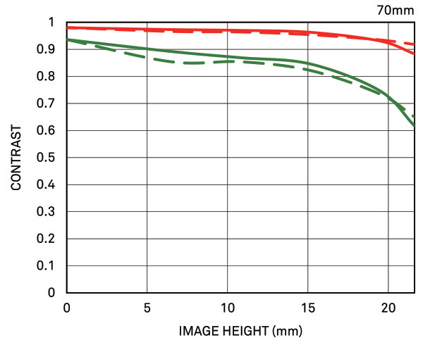 70mm MTF chart