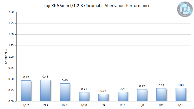 Fuji XF 56mm f/1.2 R Chromatic Aberration Performance