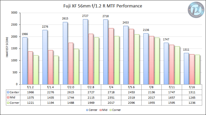 Fuji XF 56mm f/1.2 R MTF Performance