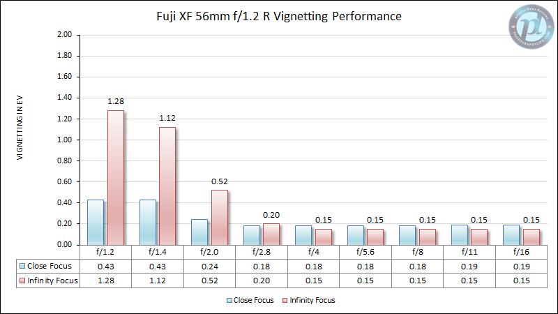 Fuji XF 56mm f/1.2 R Vignetting Performance