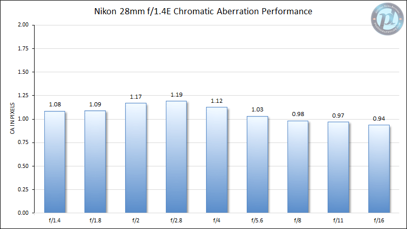 Nikon 28mm f/1.4E Chromatic Aberration Performance