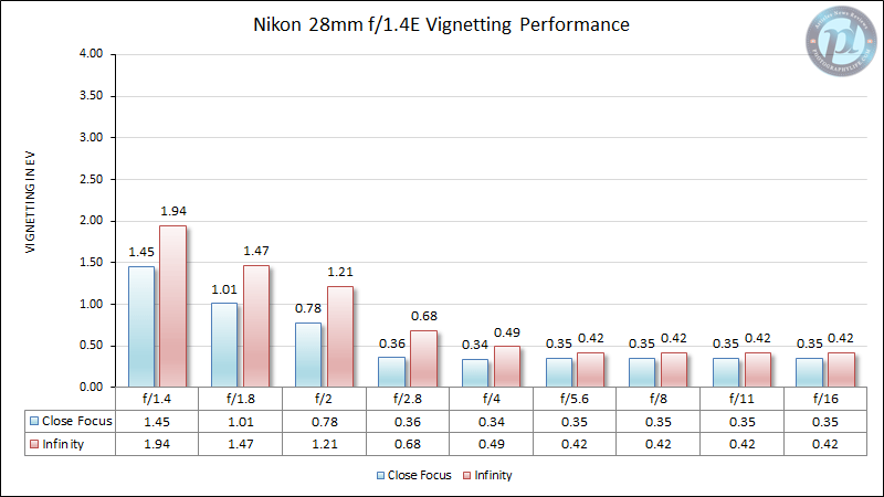 Nikon 28mm f/1.4E Vignetting Performance