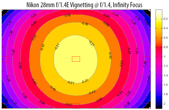 Nikon 28mm f/1.4E Vignetting at Infinity