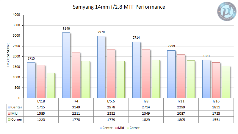 Samyang 14mm f/2.8 MTF Performance