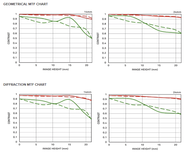 Sigma 14-24mm f/2.8 DG HSM Art MTF Chart