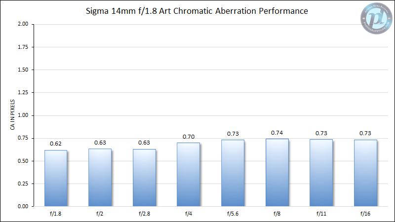 Sigma 14mm f/1.8 Art Chromatic Aberration Performance