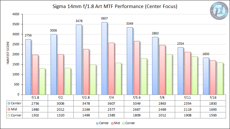 Sigma 14mm f/1.8 Art MTF Performance (Center Focus)