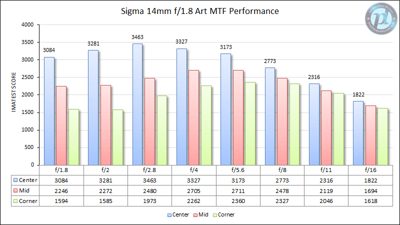 Sigma 14mm f/1.8 Art MTF Performance