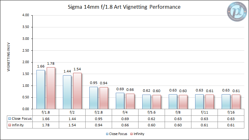 Sigma 14mm f/1.8 Art Vignetting Performance
