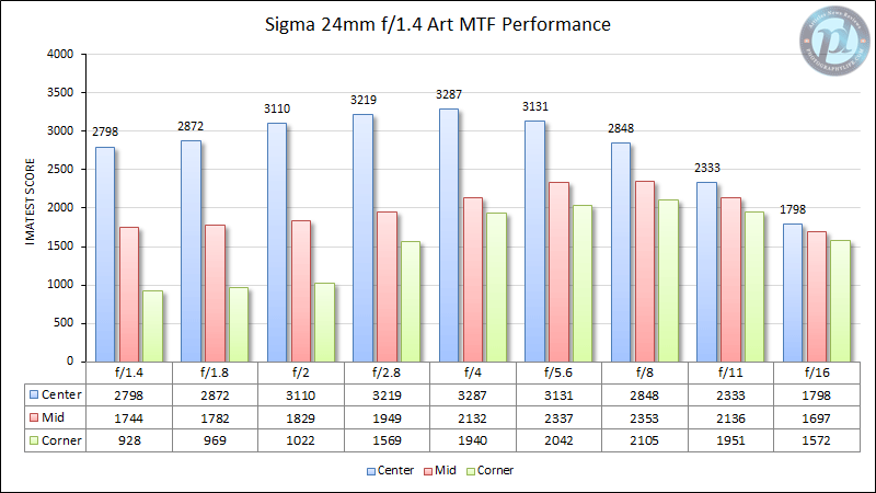 Sigma 24mm f/1.4 Art MTF Performance