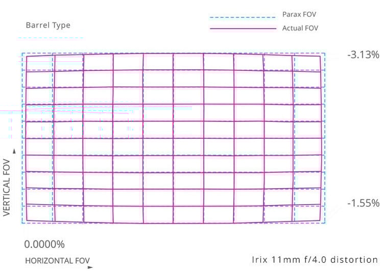 Irix 11mm f/4 Distortion