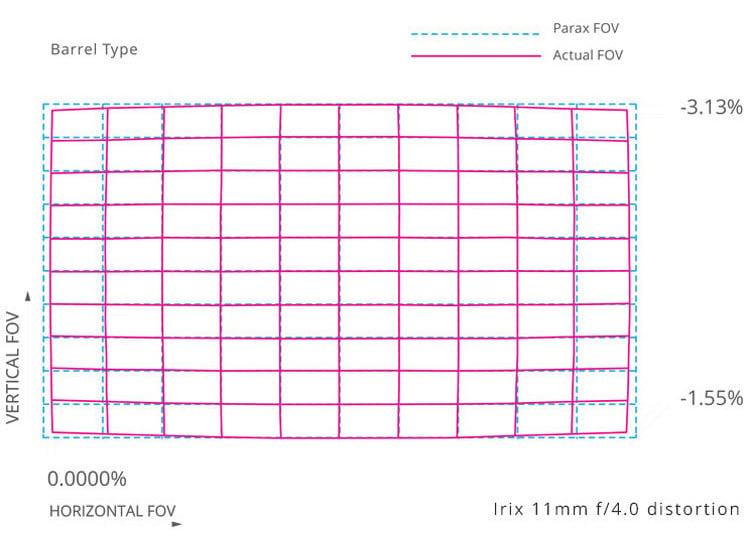 Irix 11mm f/4 Distortion