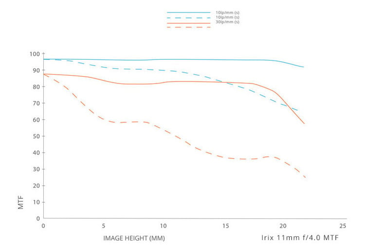 Irix 11mm f/4 MTF Chart