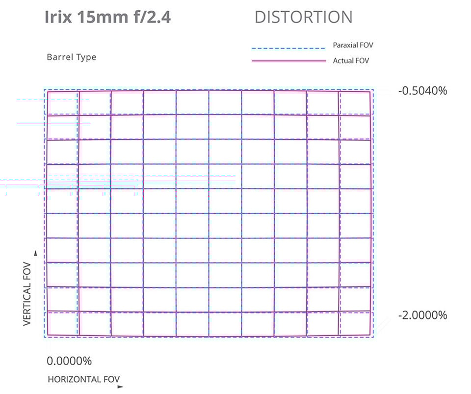 Irix 15mm f2.4 Distortion