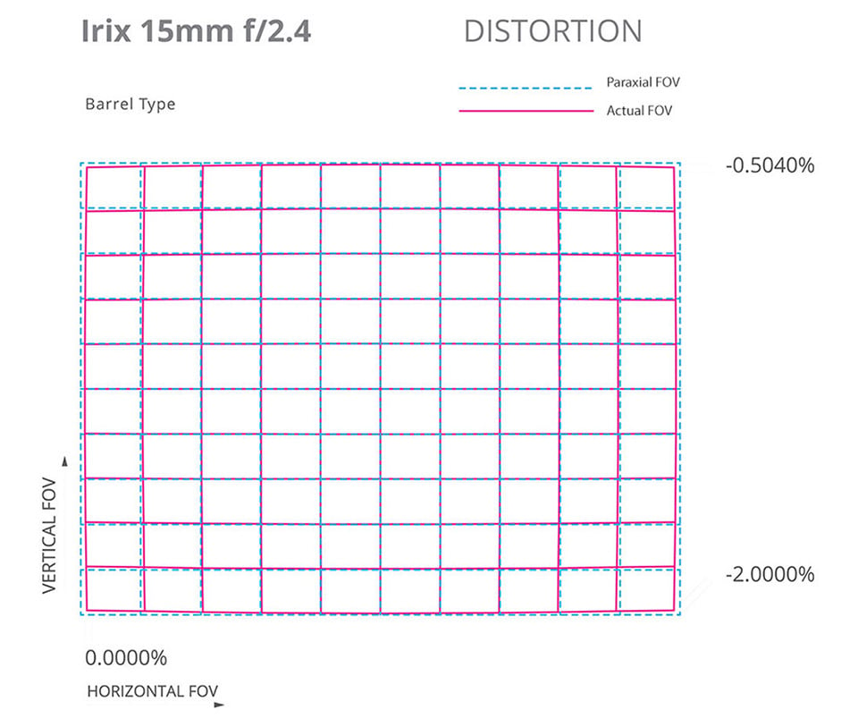 Irix 15mm f2.4 Distortion