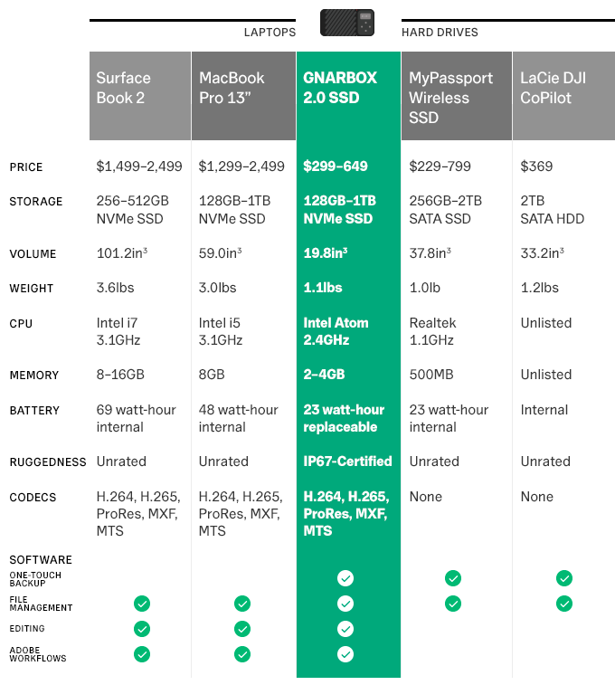 Gnarbox Comparison