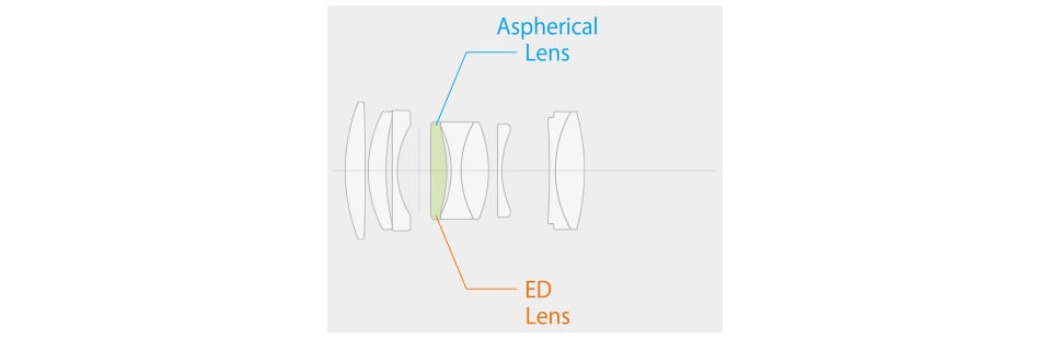 Lens Configuration