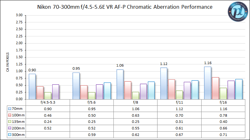 Nikon 70-300mm f/4.5-5.6E VR AF-P Chromatic Aberration Performance