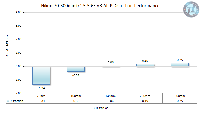 Nikon 70-300mm f/4.5-5.6E VR AF-P Distortion Performance