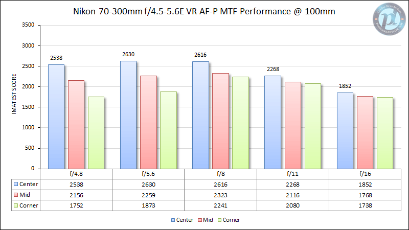 Nikon 70-300mm f/4.5-5.6E VR AF-P MTF Performance 100mm