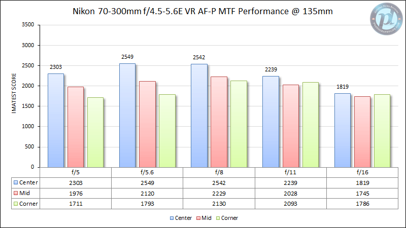 Nikon 70-300mm f/4.5-5.6E VR AF-P MTF Performance 135mm