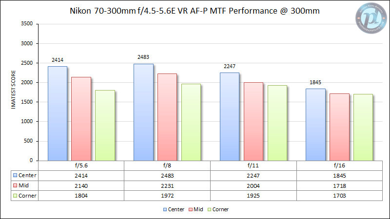Nikon 70-300mm f/4.5-5.6E VR AF-P MTF Performance 300mm