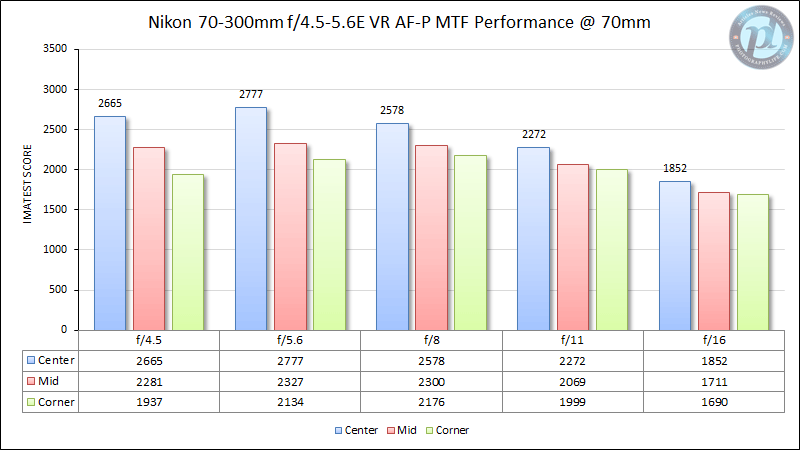 Nikon 70-300mm f/4.5-5.6E VR AF-P MTF Performance 70mm