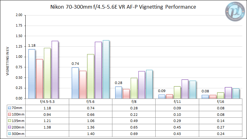 Nikon 70-300mm f/4.5-5.6E VR AF-P Vignetting Performance