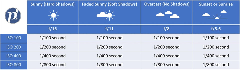 Sunny 16 Rule Exposure Chart