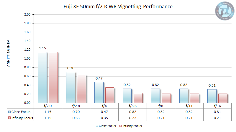 Fuji XF 50mm f/2 R WR Vignetting Performance