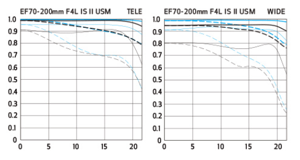 Canon EF 70-200 f/4L IS II USM MTF Chart