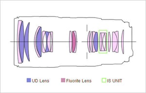 Canon EF 70-200 f/4L IS II USM Lens Construction