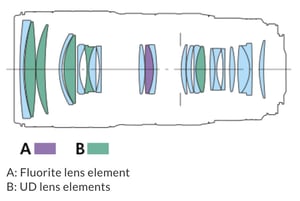 Canon EF 70-200mm f/2.8L IS III USM Lens Construction