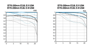 Canon EF 70-200mm f/2.8L IS III USM MTF Chart