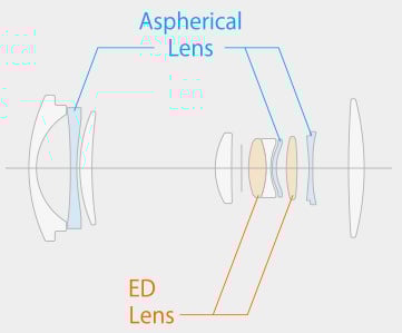 Fujifilm XC 15-45mm f3.5-5.6 OIS PZ Lens Construction Diagram