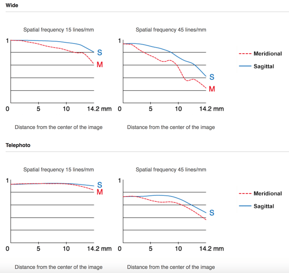 Fujifilm XC 15-45mm f3.5-5.6 OIS PZ MTF Chart