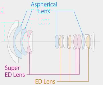 Fujifilm XF 8-16mm f:2.8 R LM WR Lens Construction Diagram
