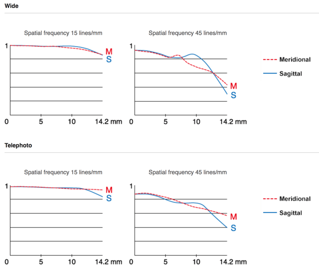 Fujifilm XF 8-16mm f:2.8 R LM WR MTF Chart