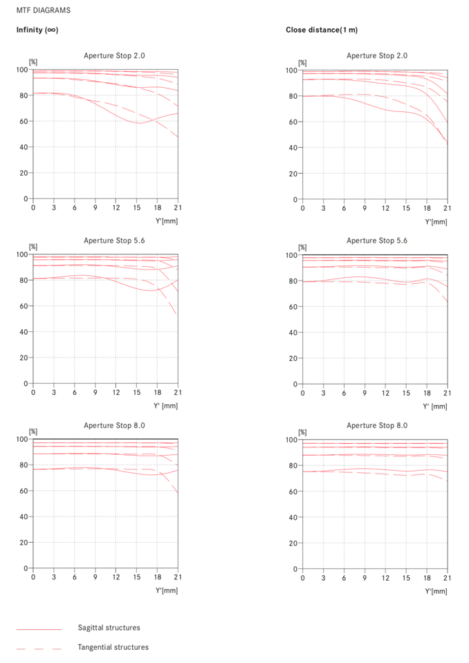 Leica APO-Summicron-SL 75mm f2 ASPH MTF Chart