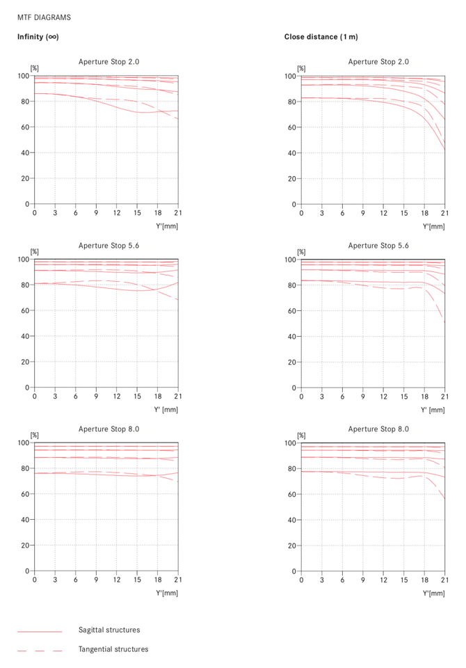 Leica APO-Summicron-SL 90mm f:2 ASPH MTF Chart