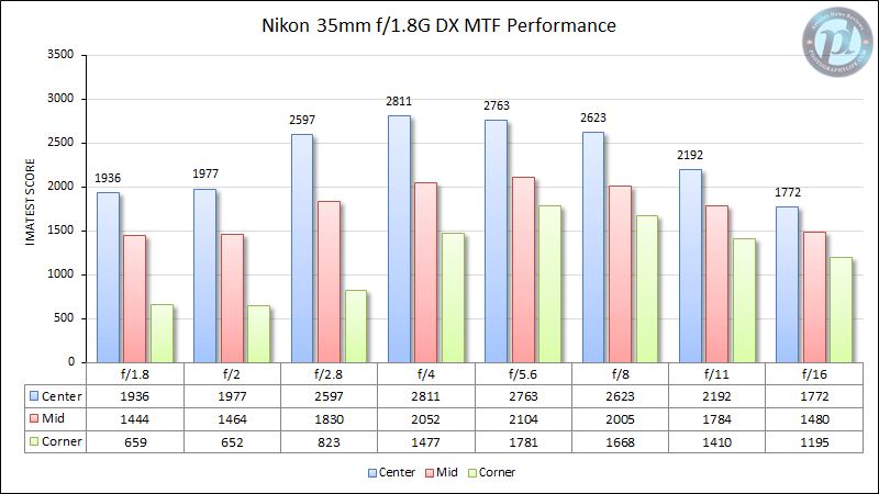 Nikon 35mm f/1.8G DX MTF Performance