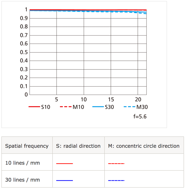 Nikon 500mm f5.6 MTF Chart