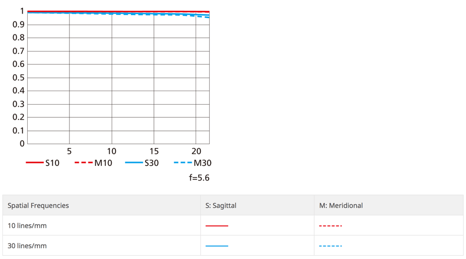 Nikon AF-S NIKKOR 500mm f:5.6E PF ED VR MTF Chart