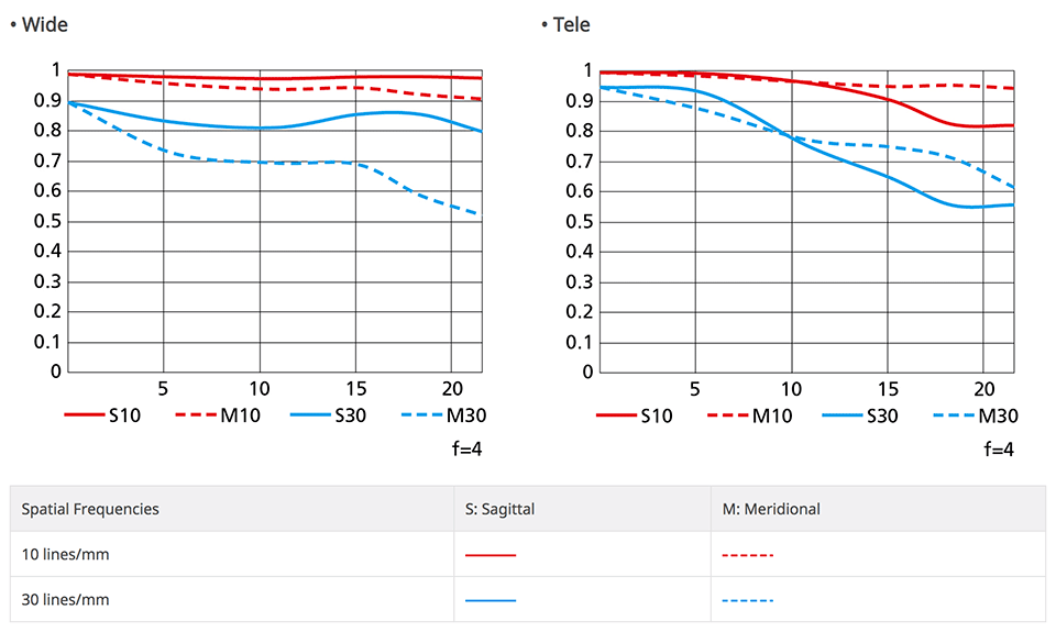 Nikon NIKKOR Z 24-70mm f/4 S MTF Chart