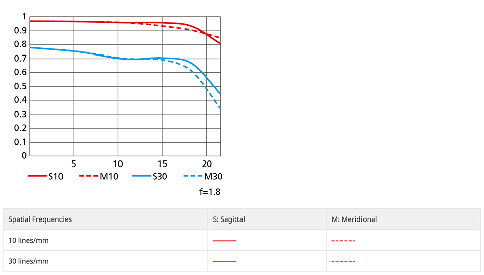 Nikon NIKKOR Z 35mm f/1.8 S MTF Chart