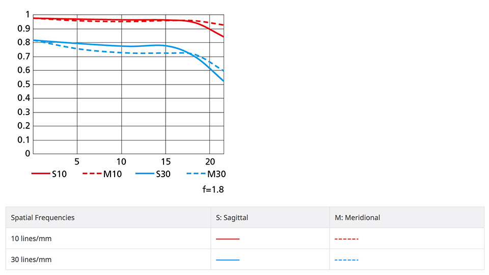 Nikon NIKKOR Z 50mm f1.8 S MTF Chart