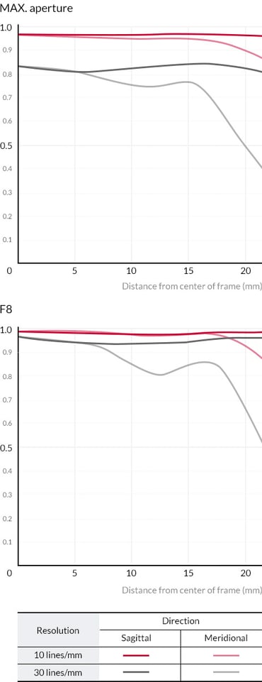 Samyang AF 14mm f:2.8 MTF Chart