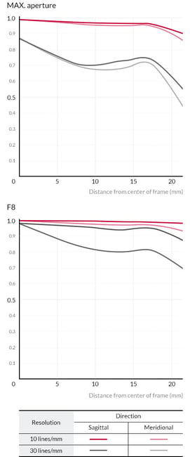 Samyang AF 24mm f/2.8 FE MTF chart